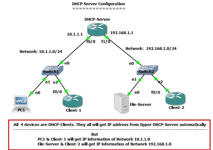 DHCP: протокол динамического конфигурирования узлов. DHCP сервер. DHCP Порты. DHCP протокол конфигурация. Protocol host