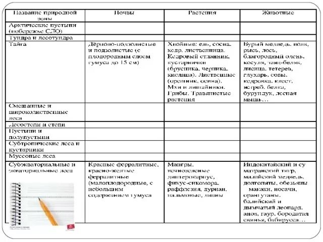 Природные зоны мира таблица основные Природная зона биология 5 класс таблица