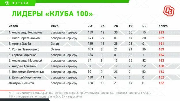 Клуб 100 российских бомбардиров. 100 Российских бомбардиров по футболу. Клуб 100 российских бомбардиров спорт-экспресс. Клуб 100 российских бомбардиров логотип.