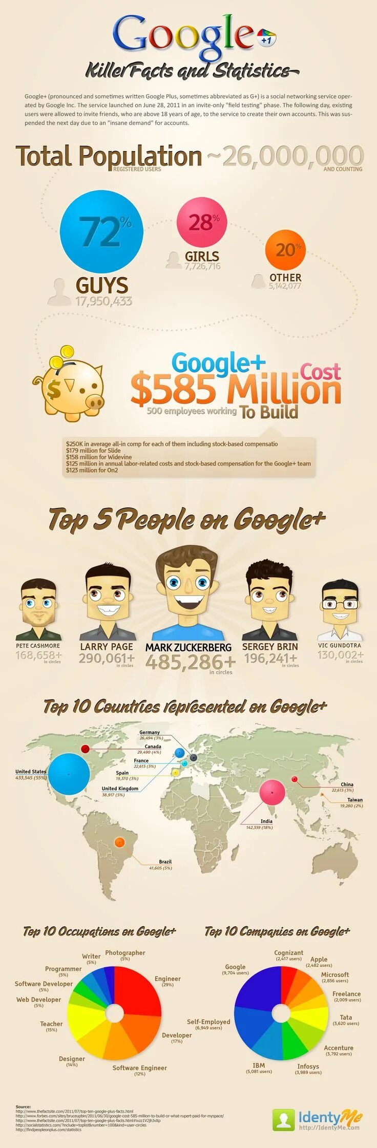 50 of users are