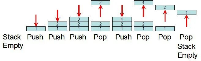 Стеки в программировании. Стек структура данных. Стеки структура данных. Pop Push стек. Push first