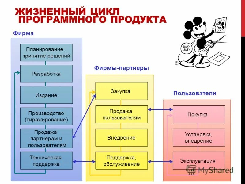 Модель программного продукта. Жизненный цикл программных продуктов. Цикл программного продукта. Жизненный цикл программного изделия. Жизненный цикл программного продукта схема.