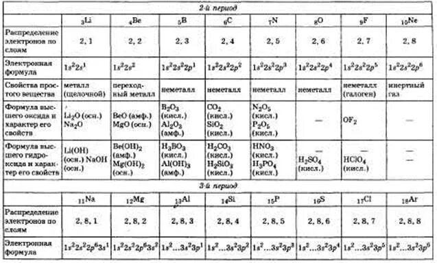 Характеристика элементов 3 периода таблица. Характеристика химических элементов третьего периода таблица. Характеристика химических элементов 2 периода. Соединения сходных элементов таблица. Таблица элементов 3 периода