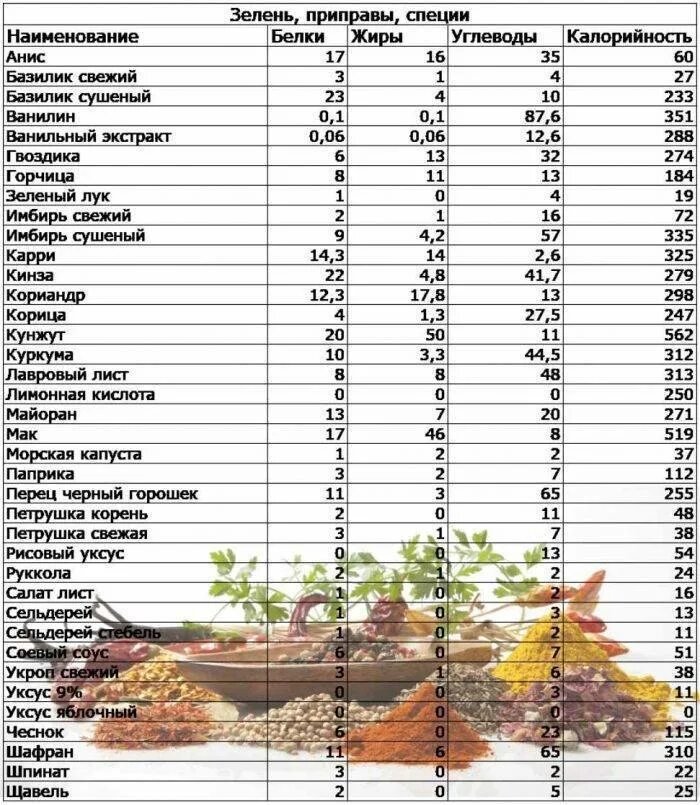 Сколько углеводов содержится в капусте. Таблица продуктов белки жиры углеводы. таблица продукты состав белки жиры и углеводы. таблица калорийности продуктов белки жиры углеводы. таблица белков жиров и углеводов в продуктах питания на 100 грамм.