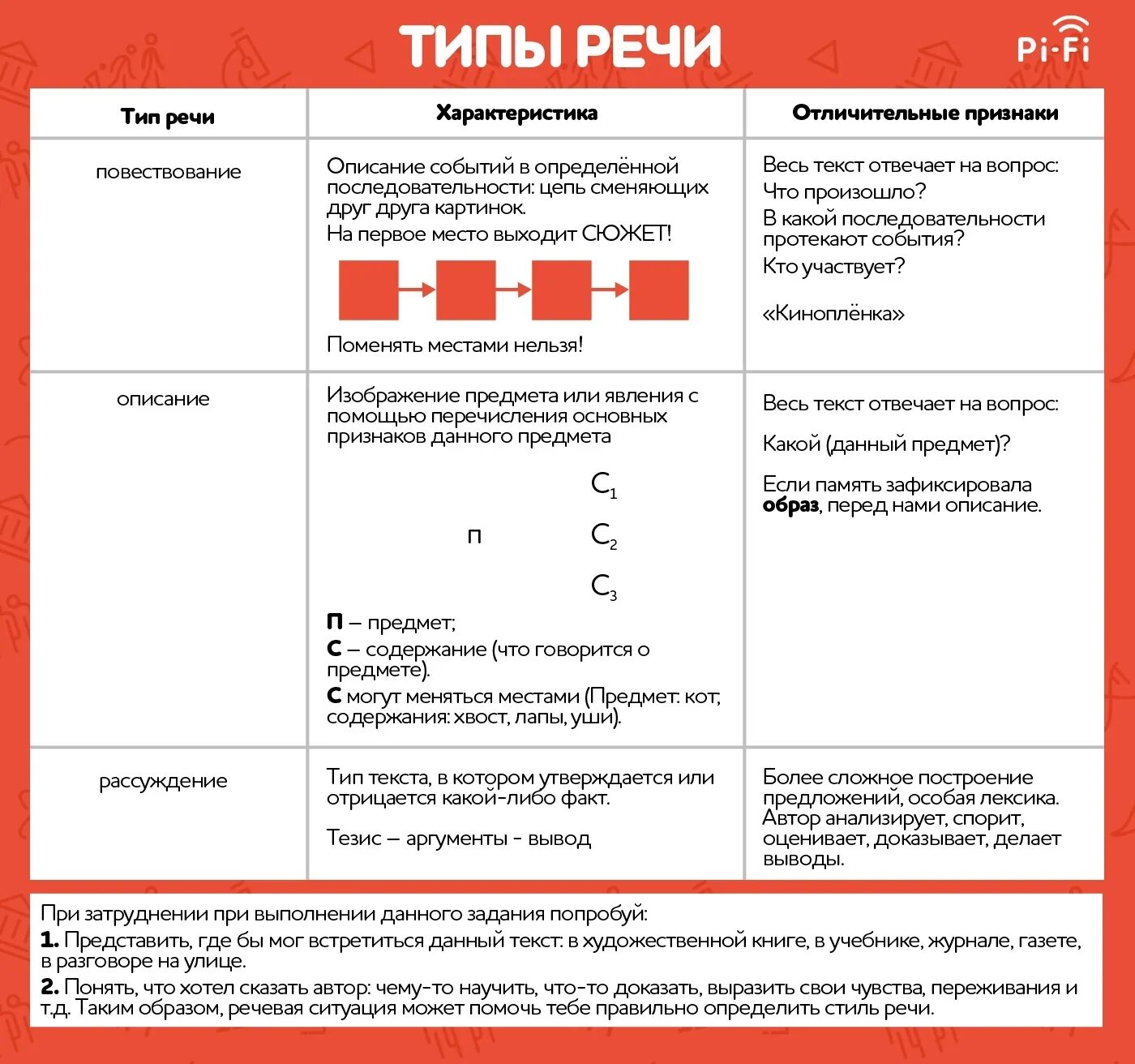 Первое задание русский теория. Таблица типы речи 11 класс ЕГЭ по русскому. Типы речи ЕГЭ. Типы речи ЕГЭ теория. Типы речи таблица.