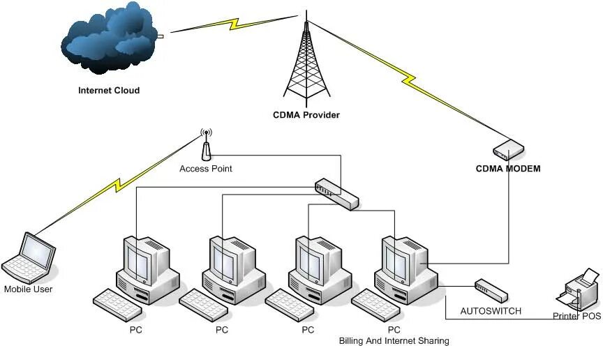 Provider access