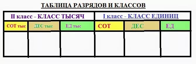 Таблица разрядов и классов 4 класс. Таблица разрядов класс единиц. Таблица разрядов и классов по математике 4. Таблица разрядов 3 класс.