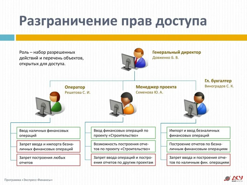 Проверить роль пользователя. Проверить роль пользователя