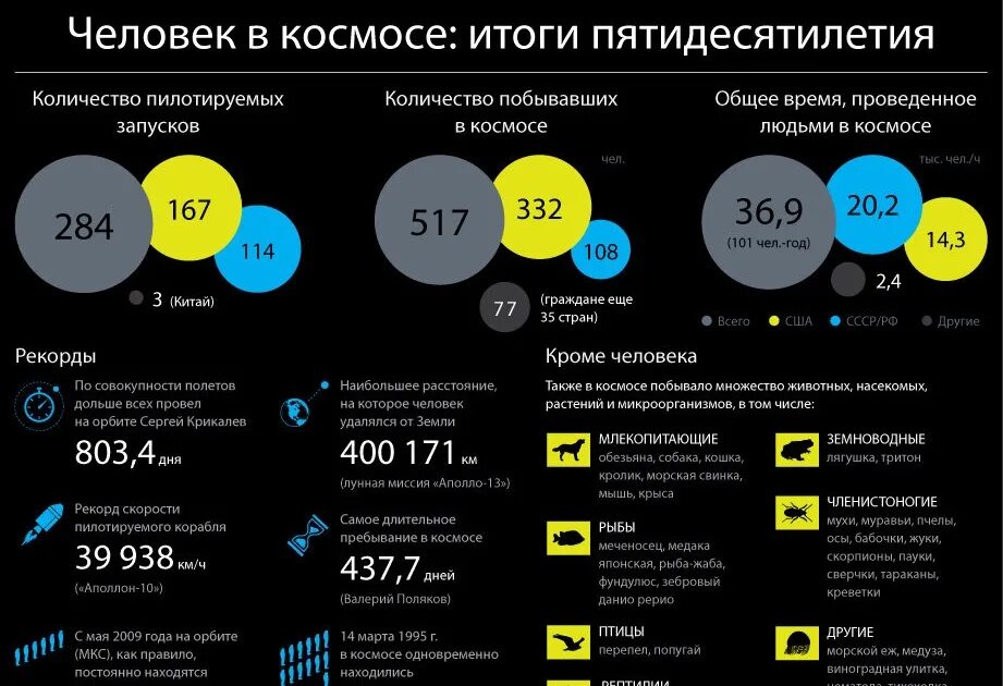 Сколько человек проводит в космосе