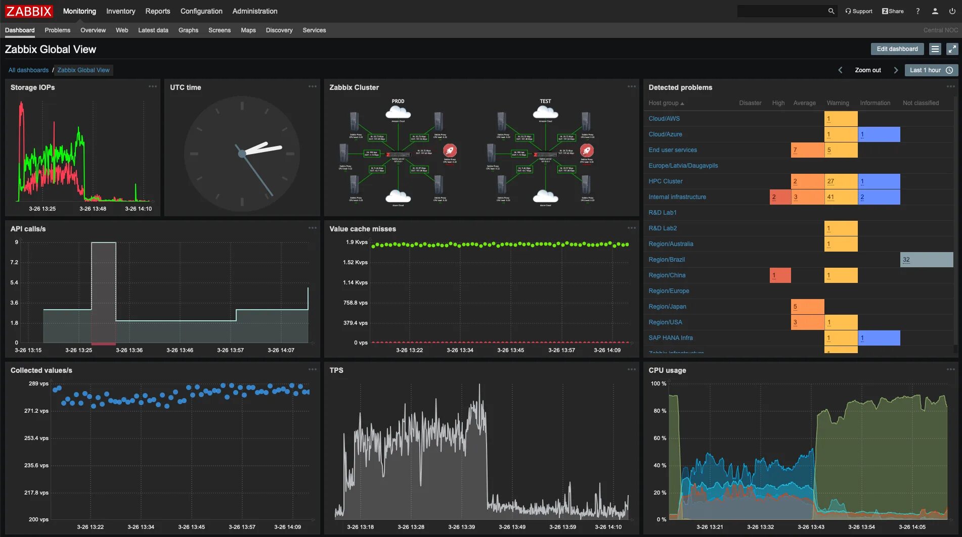 User zabbix