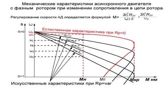 Расчет и построение механических характеристик. Естественные и искусственные характеристики асинхронного двигателя. График пусковых характеристик асинхронного двигателя. Построить естественную механическую характеристику двигателя. Механическая характеристика двигателя график.