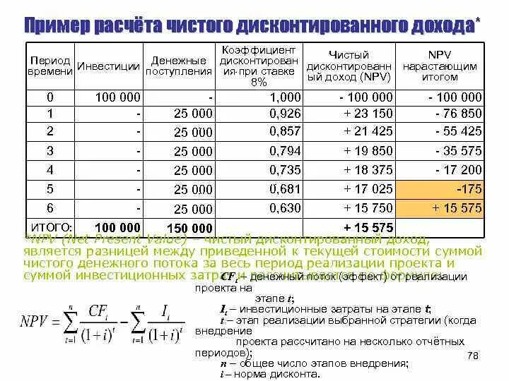 Размер дохода ооо. Дисконтированный денежный доход с нарастающим итогом. Расчет дисконтированного дохода примеры расчета. Npv пример расчета. Чистый дисконтированный доход пример расчета таблицы.