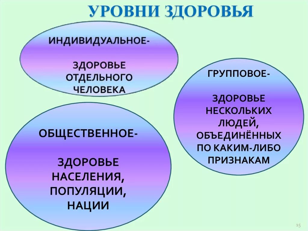 Три степени качества. Уровни здоровья. Уровни состояния здоровья. Уровни здоровья населения. Перечислите уровни здоровья.