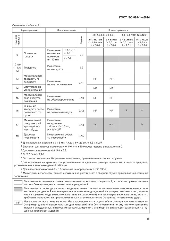 Значение класса прочности. Класс прочности по исо 898-1-2014. механические свойства крепежных изделий. классы прочности крепежных изделий. класс прочности iso 8.