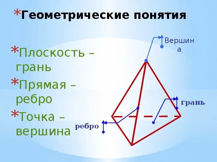 Термины из геометрии. Основные понятия геометрии. Основные геометрические термины. Геометрические термины 7 класс.