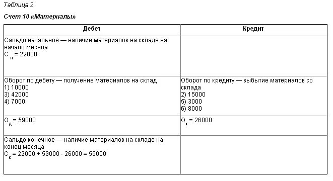 Бухгалтерские счет 10 расшифровка счета. Структура 10 счета бухгалтерского учета. Схема счета 10 материалы. Счет материалы дебет кредит.