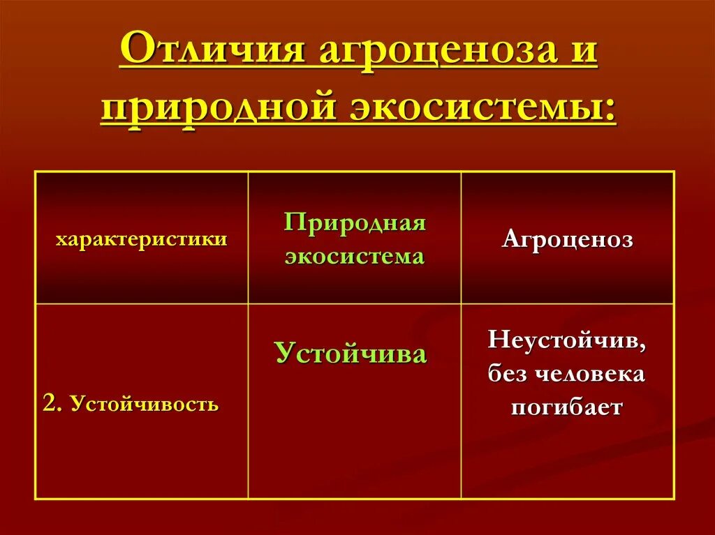 Перечислите агроценозы. Отличия агроценоза и природной экосистемы. Видовое разнообразие природной экосистемы и агроэкосистемы. Видовое разнообразие биогеоценоза и агроценоза. Устойчивость природных экосистем и агроэкосистем.