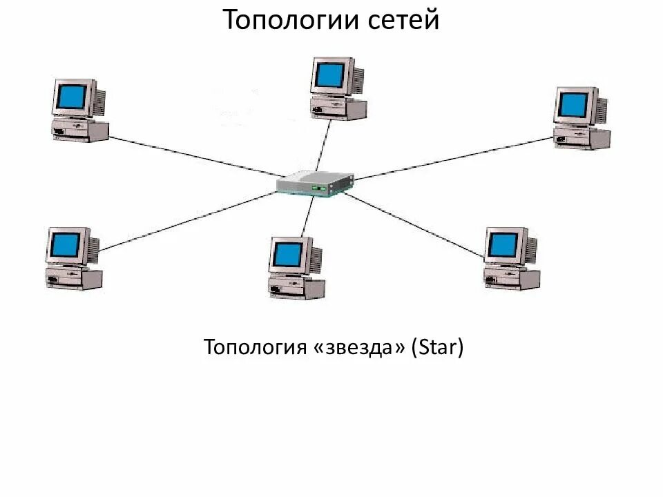 Схема локальной сети с топологией звезда. Схема топологии сети типа "звезда". Топология локальной сети Тип звезда. Схема подключения топологии звезда.