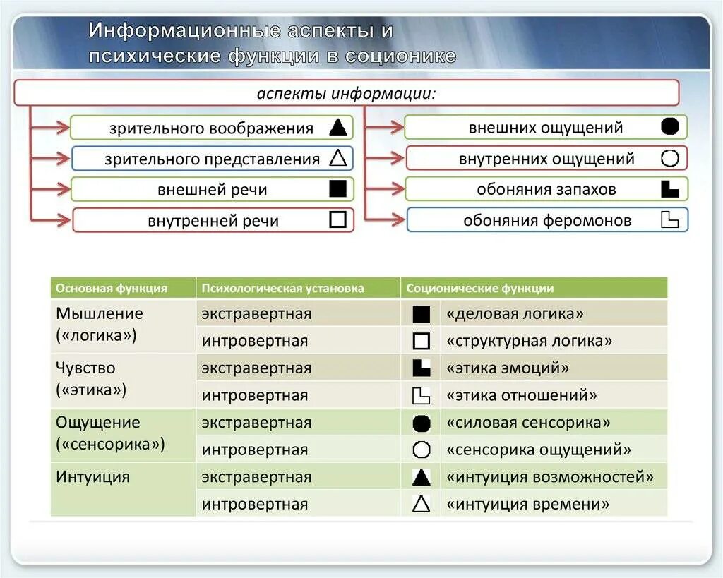 Соционика тест на определение типа. Соционика аспекты. соционика функции. аспекты информации. социотипы функции.