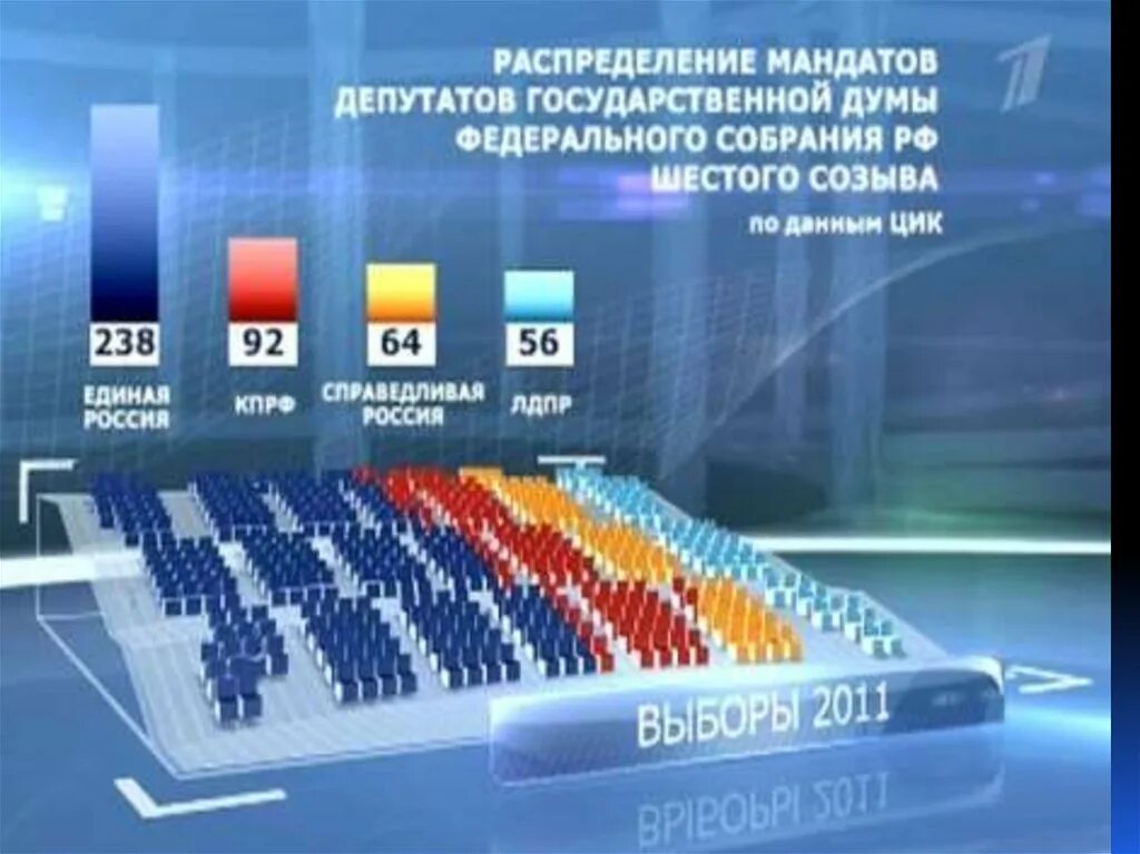 Голоса выборов в госдуму. Распределение мест в государственной Думе. Распределение мантдатов в гос Думе. Распределение мандатов в Госдуме. Госдума места партий.