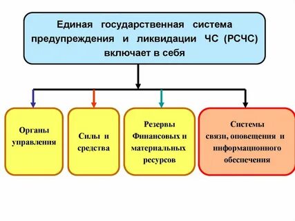 Действия должностных лиц рсчс