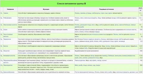 Витамины разных групп