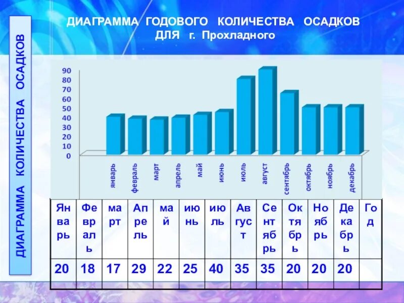 Количество осадков в саратове за год. Диаграмма годовых осадков. Диаграмма годового количества осадков. Диаграмма атмосферных осадков. График количества осадков.