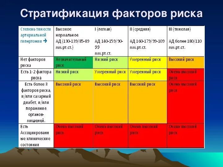 Гипертония 2 группы. Факторы риска ГБ таблица. Классификация ГБ факторы риска. Риск гипертонической болезни 1.2.3.4. Гипертония средней степени риск 2.