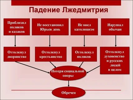 Поражение лжедмитрия 1