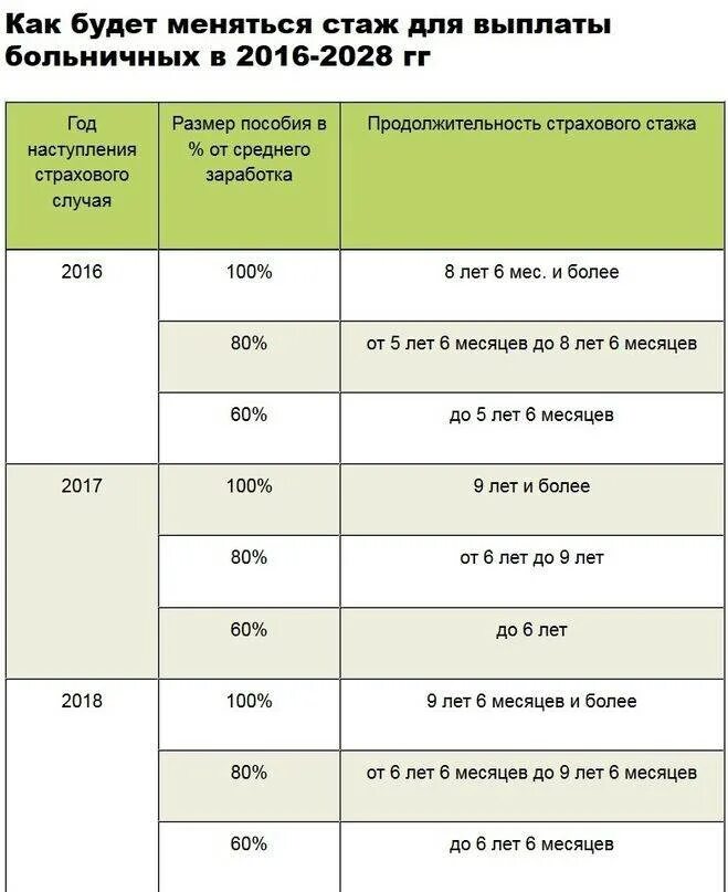 Сколько нужно отработать чтобы получить больничный 100. Как рассчитать размер больничного. ФСС выплаты больничного стаж. Как начисляется больничный по стажу работы. Как рассчитать выплату по больничному листу.