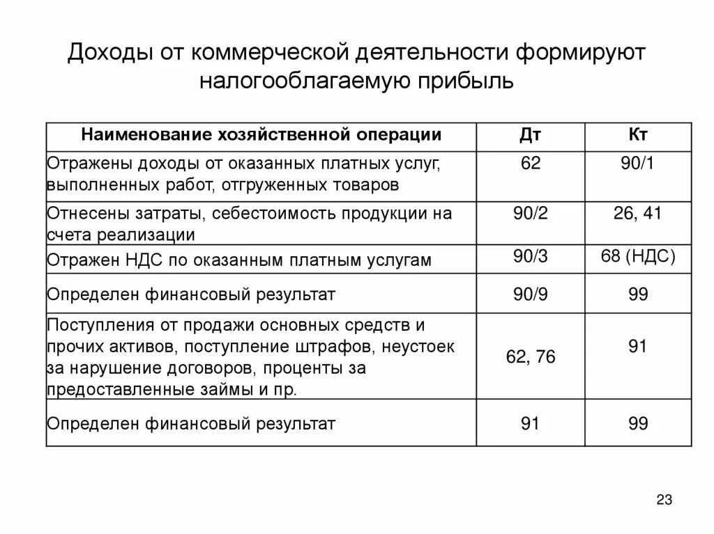 Проводка отражена выручка от отгрузки продукции. Учет доходов в бухгалтерском учете проводки. Отражена финансовый результат от реализации (убыток) проводка. Отражен финансовый результат от деятельности. Доходов по основному виду деятельности