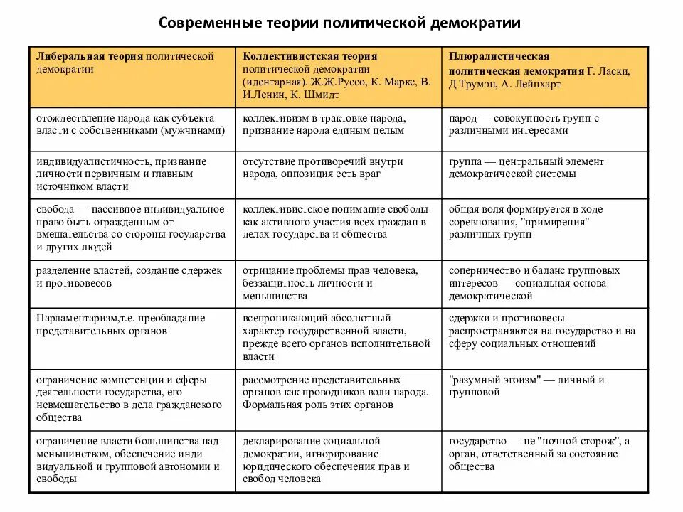 Современная политическая концепция. Современные теории демократии. Современные концепции демократии. Основные теории демократии кратко. Современные теории демократии кратко.