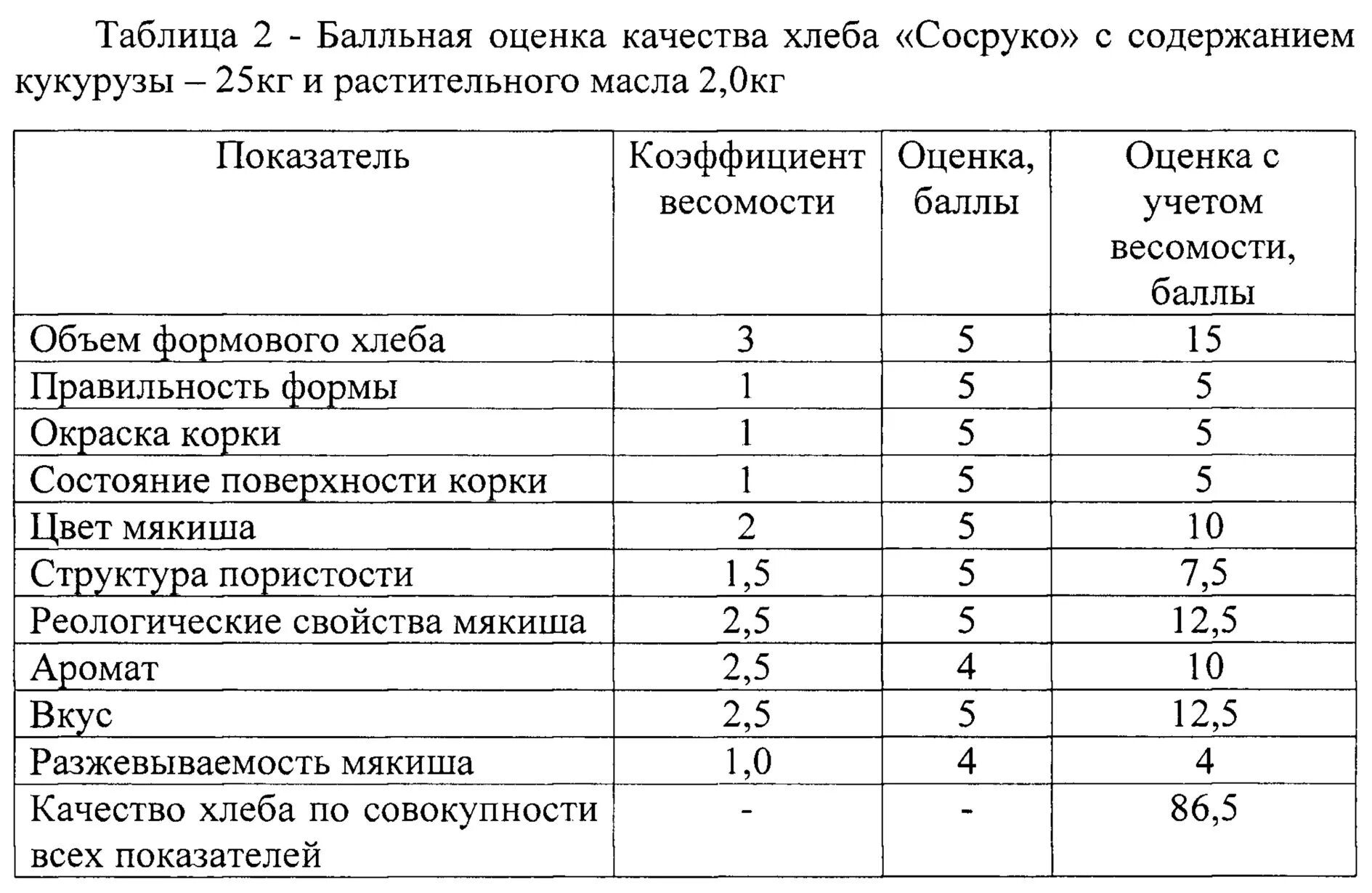 Оценка качества хлеба