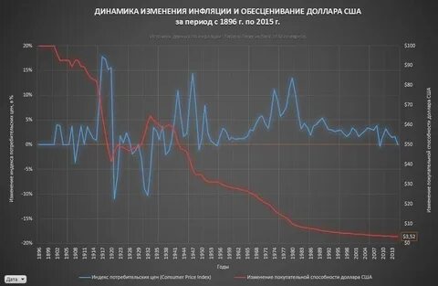 Инфляция доллара график