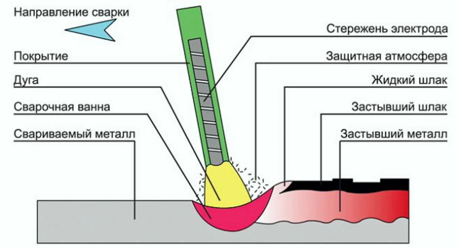 Сварочный пост для ручной дуговой сварки. Ручная дуговая сварка (рдс). Классификация сварки металлов. Схема процесса сварки металлическим покрытым электродом. Наглядное пособие для сварщиков полуавтомат.