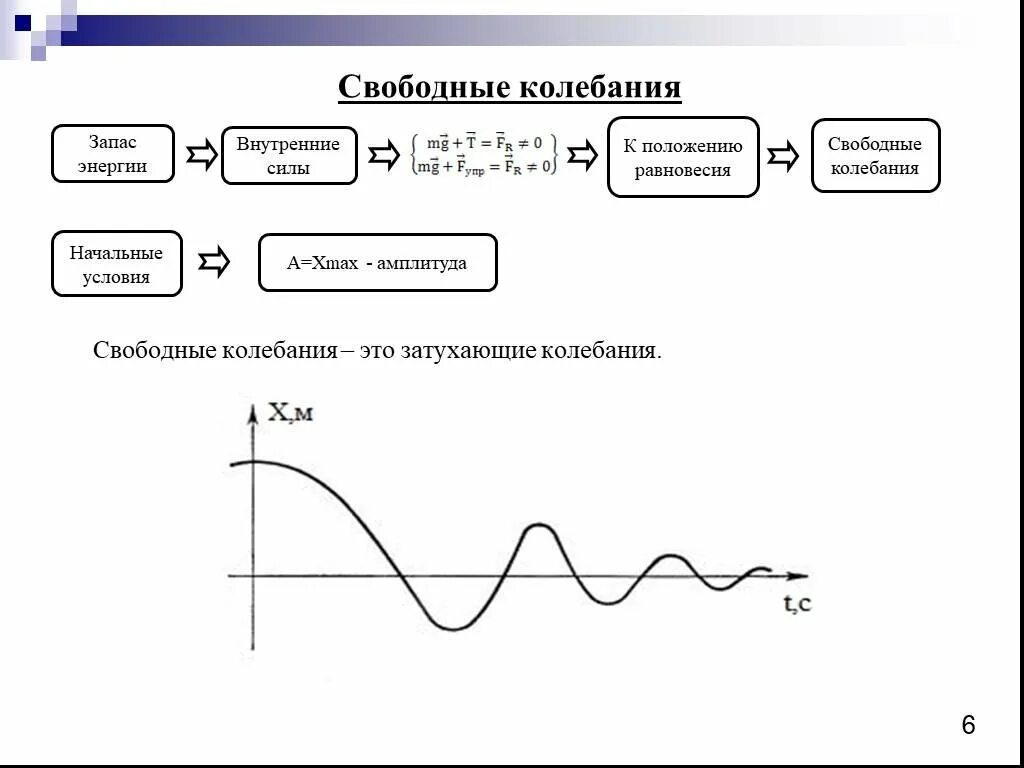 Свободные колебания рисунок. Свободные колебания. Свободный. Свободные механические колебания. Несвободные колебания.
