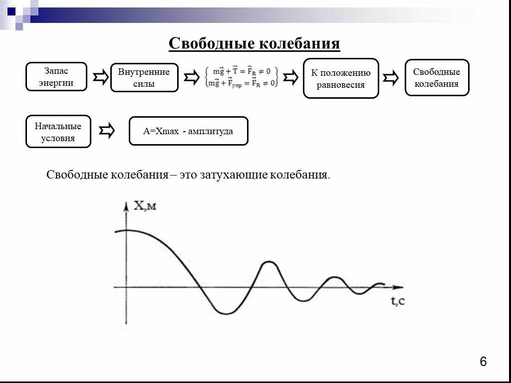 Свободные колебания график. График свободных колебаний. Свободные колебания. График синуса затухающие колебания. Свободные колебания как составить их график.