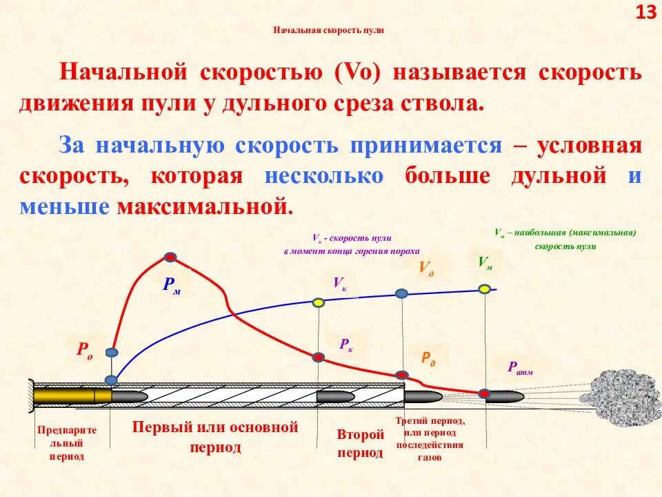 Начальная скорость полета пули составляет