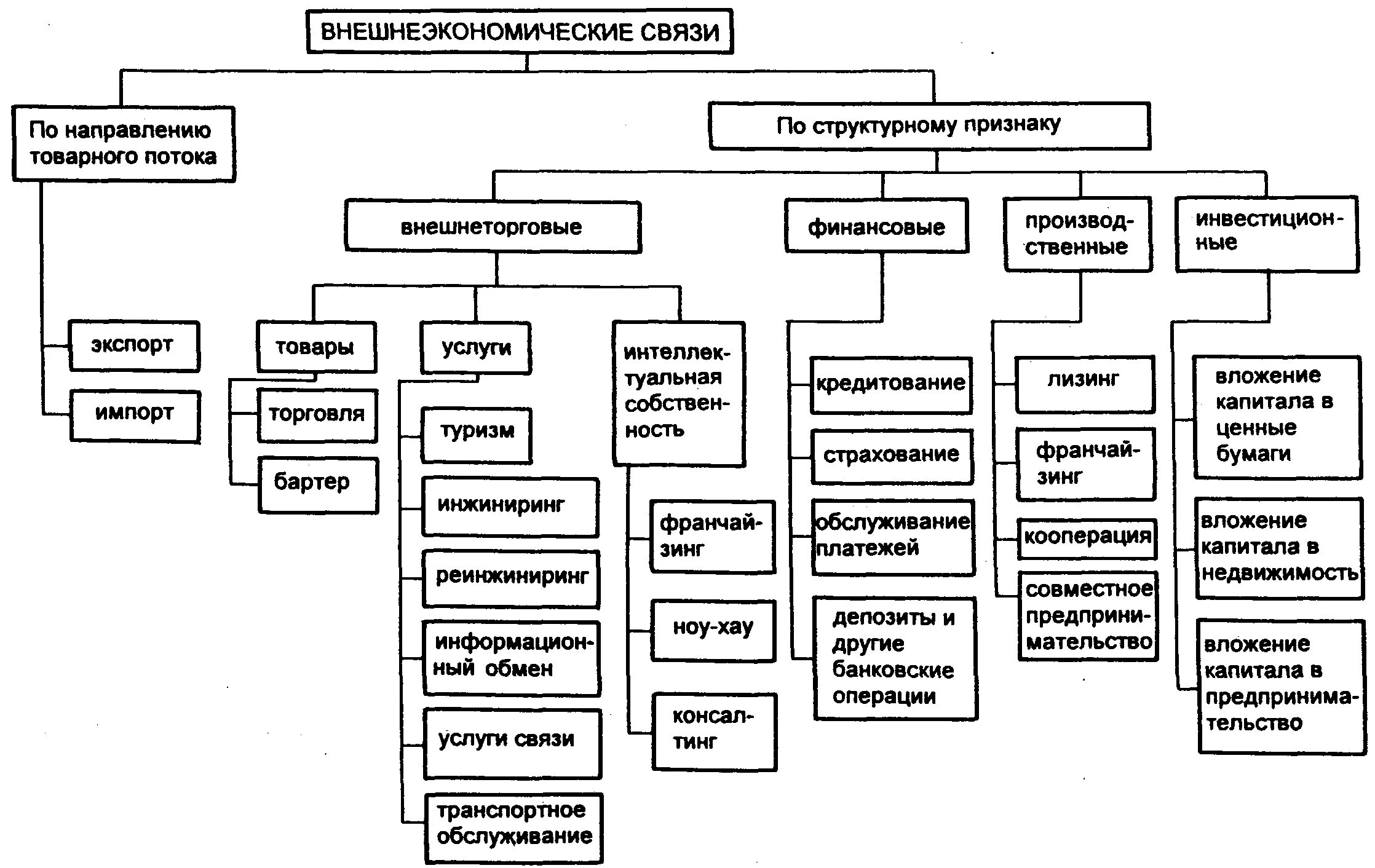 Установите соответствие внешнеэкономические отношения рф. Внешнеэкономические связи структура. Структура внешнеэкономических связей России. Сущность и классификация внешнеэкономических связей. Рис. 1. классификация внешнеэкономических связей.