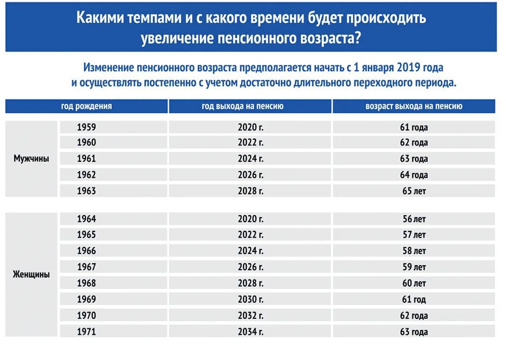 Когда выходят на пенсию. Возраст выхода на пенсию в России таблица. Таблица выход на пенсию по годам рождения по новой пенсионной реформе. Пенсионный Возраст в России таблица по годам. Пенсионный Возраст таблица выхода на пенсию по годам.