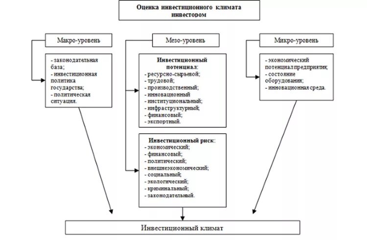 Структура инвестиционного климата. Развитие инвестиционного климата. Факторы определяющие инвестиционный климат. Условия формирования инвестиционного климата. Создание инвестиционного климата.