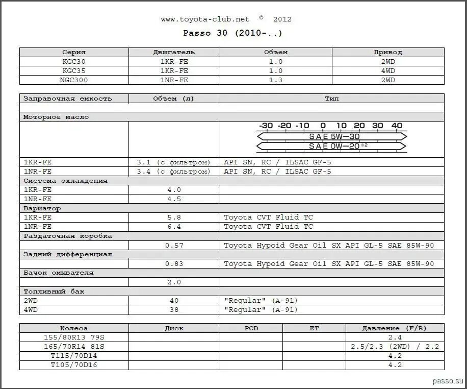 Тойота Пассо 1.3 двигатель. Двигатель 1kr-Fe допуск масла. Заправочные емкости Toyota Carina 2. Двигатель Тойота 1 кр.