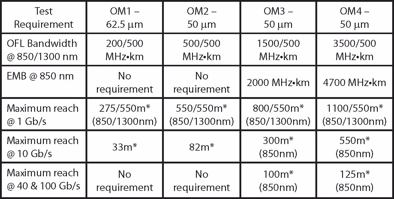 Om2 om3 om4 отличия. Om4 om1 om2 om3. Характеристики оптического кабеля om3. Тип оптического волокна ом2.