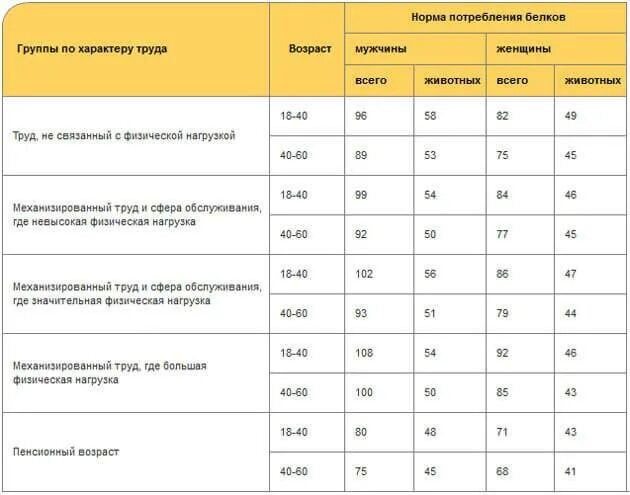 Какая суточная норма потребления углеводов. Сколько грамм белка нужно употреблять. Сколько грамм белка нужно человеку. Сколько нужно употреблять белка в сутки. Сколько грамм белка нужно есть.