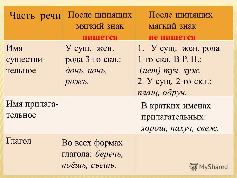 Ь знак после шипящих 5 класс. Без мягкого знака после шипящих. Мягкий знак после щипя. Мягкий знак после шипящих. Правило мягкого знака на конце.