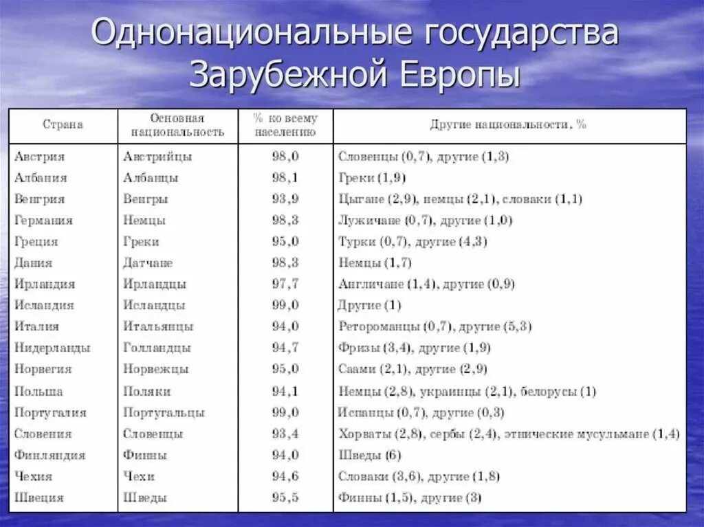 Двунациональные государства зарубежной Европы. Национальный состав стран зарубежной Европы таблица. Многонациональные государства зарубежной Европы. Национальный состав государств зарубежной Европы однонациональные. Крупнейшие народы азии