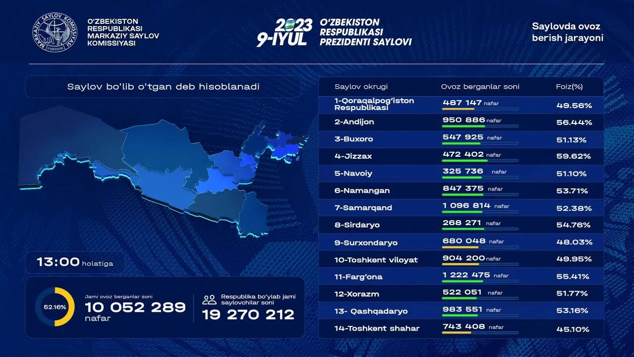 Самая высокая явка на выборах 2024. Итоги выборов президента Узбекистана. Карта Узбекистана 2023.