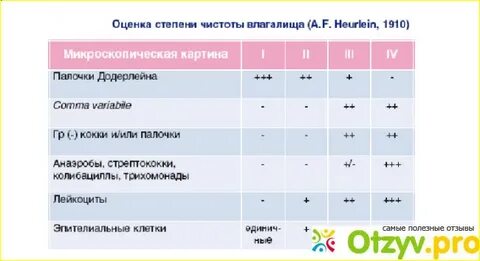 Мазок на степень чистоты алгоритм
