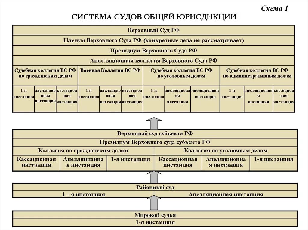 Суды общей юрисдикции структура схема. Суды общей юрисдикции структура и полномочия таблица. Система судов общей юрисдикции в РФ схема. Судебная система общей юрисдикции схема. Вс рф рассматривает дела