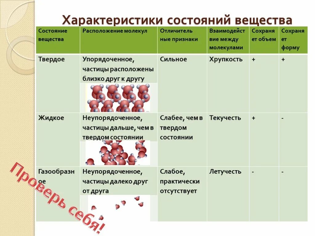 Свойства веществ 3 класс. Состояния вещества Естествознание 5 класс. Свойства веществ 5 класс Естествознание. Естествознание 5 класс структура вещества. Строение вещества 5 класс Естествознание.